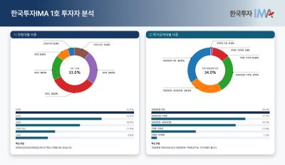 [NSP PHOTO]한투증권, IMA 상품 투자자 분석 발표…비대면·안정적 투자 수요 두드러져