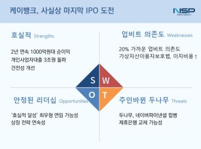 [NSP PHOTO]케이뱅크 IPO 3차 도전, 호실적 강점·코인시장 변동성 위협