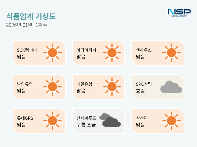 NSP통신- (그래프 = 옥한빈 기자)