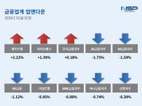 [NSP PHOTO][업앤다운]은행주 하락…제주은행↑·JB금융↓