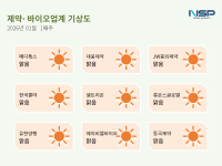 [NSP PHOTO][제약·바이오업계기상도]셀트리온·에이비엘바이오 맑음, 글로벌 진출 가속…FDA 임상 승인·해외 파트너링 박차