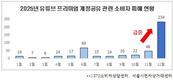 NSP통신- (그래프 = 한국소비자연맹)