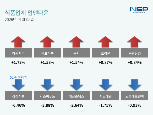 [NSP PHOTO][업앤다운]식품주 상승…하림지주↑·삼진식품↓