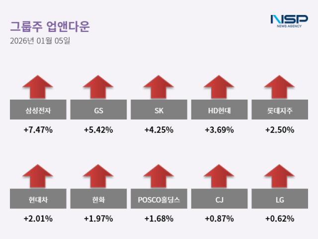 [NSP PHOTO][업앤다운]그룹주 상승…GS·CJ↑