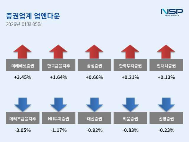 [NSP PHOTO][업앤다운]증권주 상승…미래에셋증권↑·메리츠금융지주↓