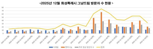 NSP통신-2025년 12월 화성특례시 그냥드림 방문자 수 현황. (이미지 = 화성시)