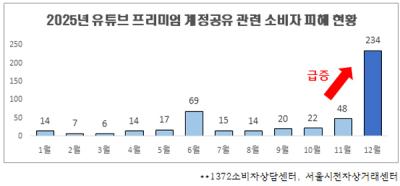 [NSP PHOTO]유튜브 프리미엄 계정공유 피해 급증…12월 한달 234건 접수