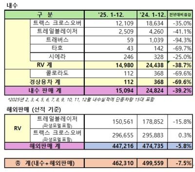 [NSP PHOTO]GM 한국사업장, 지난해 46만 2310대 판매…전년比 7.5%↓