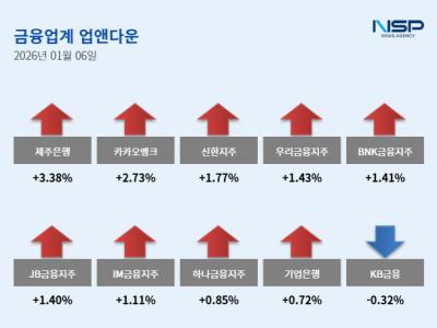 [NSP PHOTO]업앤다운은행주 상승제주은행KB금융