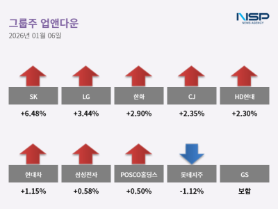 [NSP PHOTO]업앤다운그룹주 하락롯데지주SK
