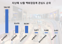 [NSP PHOTO][그래프속이야기]현대백화점 온라인 관심도 1위, 2위 롯데와 3배 차이…MZ 겨냥 팝업으로 온라인 입소문 승리