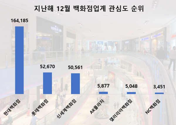 NSP통신-2025년 12월 백화점 온라인 관심도 (그래프 = 데이터앤리서치)