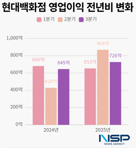 NSP통신- (그래프 = 옥한빈 기자)