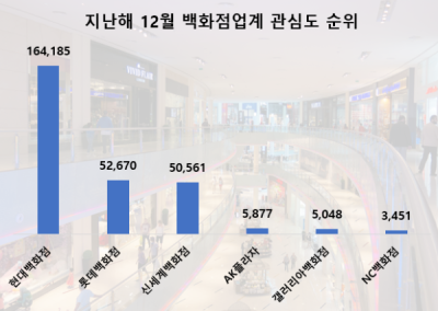 [NSP PHOTO]현대백화점 온라인 관심도 1위, 2위 롯데와 3배 차이…MZ 겨냥 팝업으로 온라인 입소문 승리