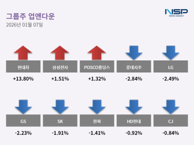 [NSP PHOTO]업앤다운그룹주 하락LG현대차