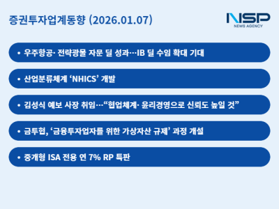 [NSP PHOTO][증권투자업계동향]증권업계, 인수자문·산업분류체계 성과로 기대감 높여…소비자보호·가상자산 역량 강화 이어져