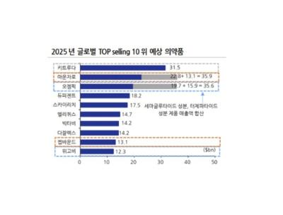 [NSP PHOTO]비만치료제 지난해 글로벌 매출서 1위 면역항암제 키트루다 제쳐