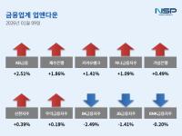 [NSP PHOTO][업앤다운]은행주 상승…KB금융↑·iM금융↓