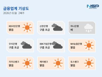 [NSP PHOTO][금융업계기상도]KB국민은행 맑음·IBK기업은행 구름조금