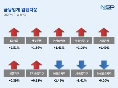 [NSP PHOTO][업앤다운]은행주 상승…KB금융↑·iM금융↓