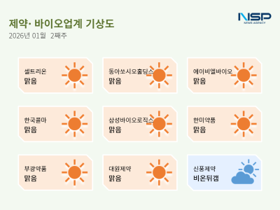 [NSP PHOTO][제약·바이오업계기상도]한국콜마·부광약품 맑음,CES 2026 뷰티테크 최고혁신상…한국유니온제약 최종 인수
