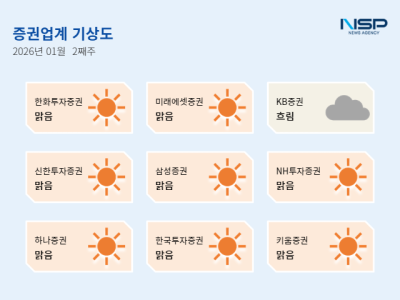 [NSP PHOTO][증권업계기상도]한화증권 맑음, 인수 자문 딜 성과로 수임 확대 기대·KB증권 흐림, 5개 증권사 개인형 퇴직연금 유입 최하위