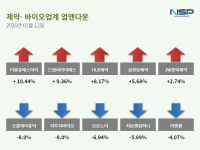 [NSP PHOTO][업앤다운]제약주 하락…삼천당제약↑·  오름테라퓨틱↓