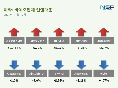 [NSP PHOTO]업앤다운제약주 하락삼천당제약  오름테라퓨틱