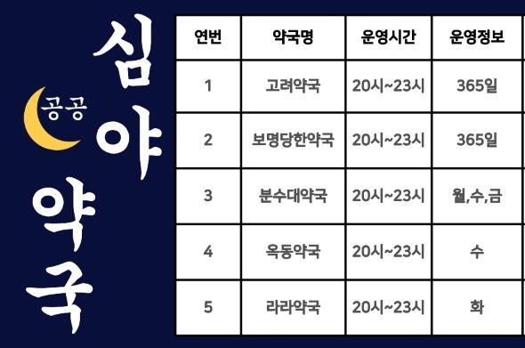NSP통신-안동시 2026년 공공심야약국 5개소로 확대 운영, 2025년 9,800여 명 이용, 상담․조제 1만여 건으로 큰 호응, 요일제 약국 추가 지정으로 촘촘한 야간 의료 안전망 구축 (사진 = 안동시)
