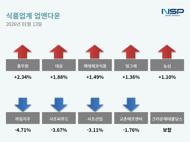 NSP통신- (그래프 = 옥한빈 기자)