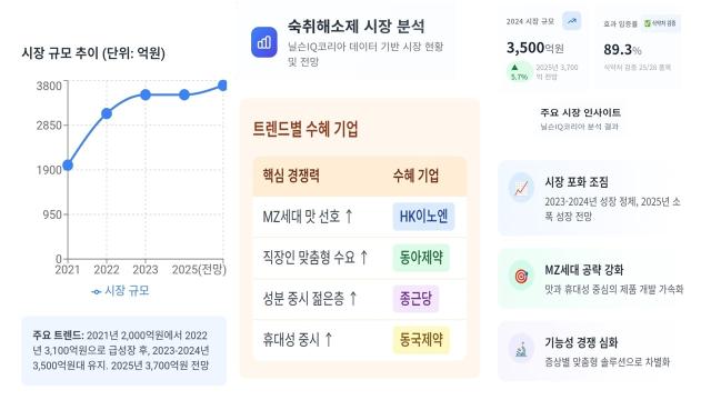 NSP통신-숙취해소제 시장 분석 (= 정송이 기자)