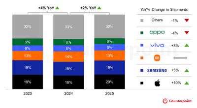 [NSP PHOTO]2025년 글로벌 스마트폰 출하량 2% 성장…애플 1위 기록