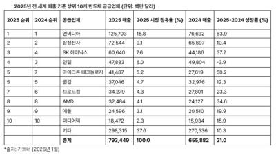 [NSP PHOTO]엔비디아 반도체 매출 1천억 달러 첫 돌파…삼성 2위·SK하이닉스 3위