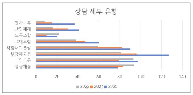 NSP통신-지난해 안양시노동인권센터 상담 세부 유형. (그래프 = 안양시)
