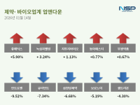 [NSP PHOTO][업앤다운]제약주 하락…휴메딕스↑· 안트로젠↓