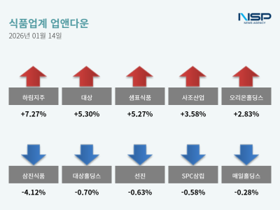 [NSP NEWS Image]업앤다운식품주 상승하림지주삼진식품