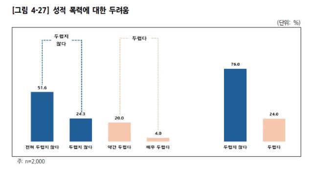 NSP통신-성적 폭력에 대한 두려움 조사 결과. (이미지 = 경기도)