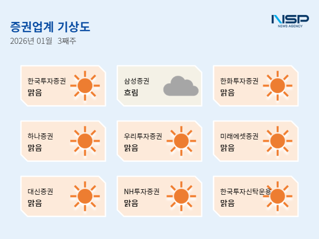 NSP통신- (그래프 = 임성수 기자)