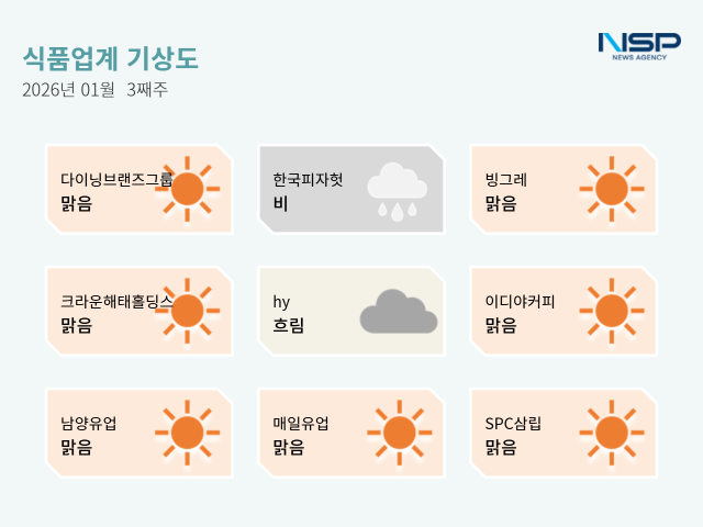 NSP통신- (그래프 = 옥한빈 기자)