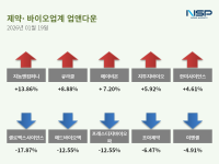 [NSP PHOTO][업앤다운]제약주 하락…지놈앤컴퍼니↑· 셀로맥스사이언스↓