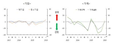 [NSP PHOTO]은행 대출 한파, 연말보단 풀려…신용위험은↑
