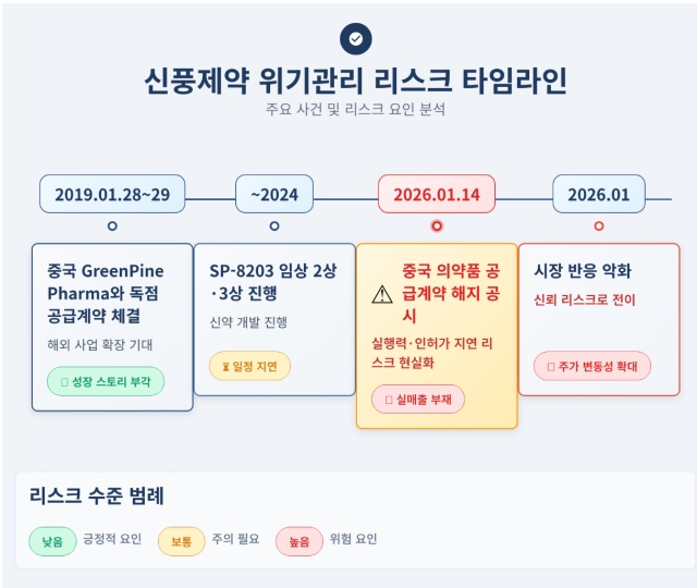 NSP통신-신풍제약 위기관리 리스크 타임라인 (표 = 정송이 기자)