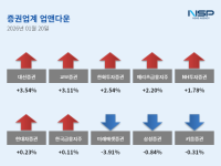 [NSP PHOTO][업앤다운]증권주 상승…대신증권↑·미래에셋증권↓