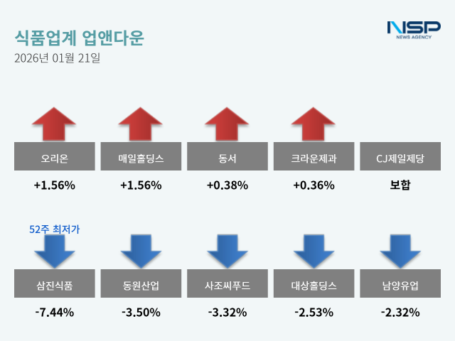 NSP통신- (그래프 = 옥한빈 기자)