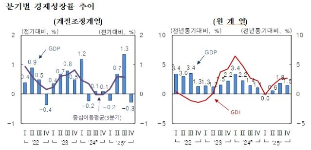 NSP통신- (그래프 = 한국은행)
