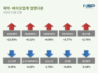 [NSP PHOTO][업앤다운]제약주 하락…삼천당제약↑· 오스코텍↓