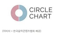 [NSP PHOTO][써클차트2026] 화사, 3주차도 5관왕…헌트릭스, 글로벌케이팝 29주 연속 1위