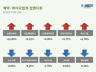 [NSP PHOTO]업앤다운제약주 하락삼천당제약 오스코텍