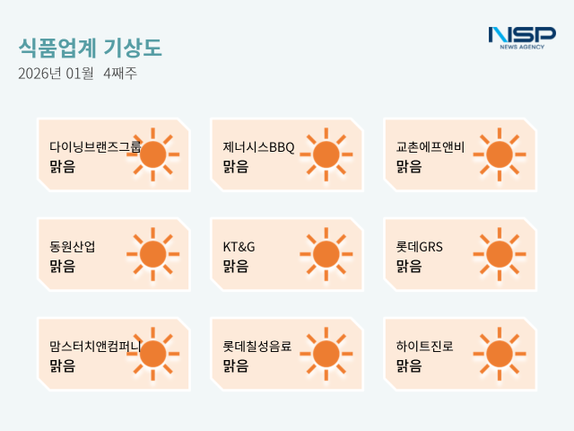 NSP통신- (그래프 = 옥한빈 기자)