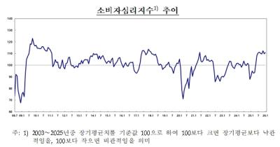 [NSP PHOTO]소비심리 소폭 개선…주거비↑·외식비↓